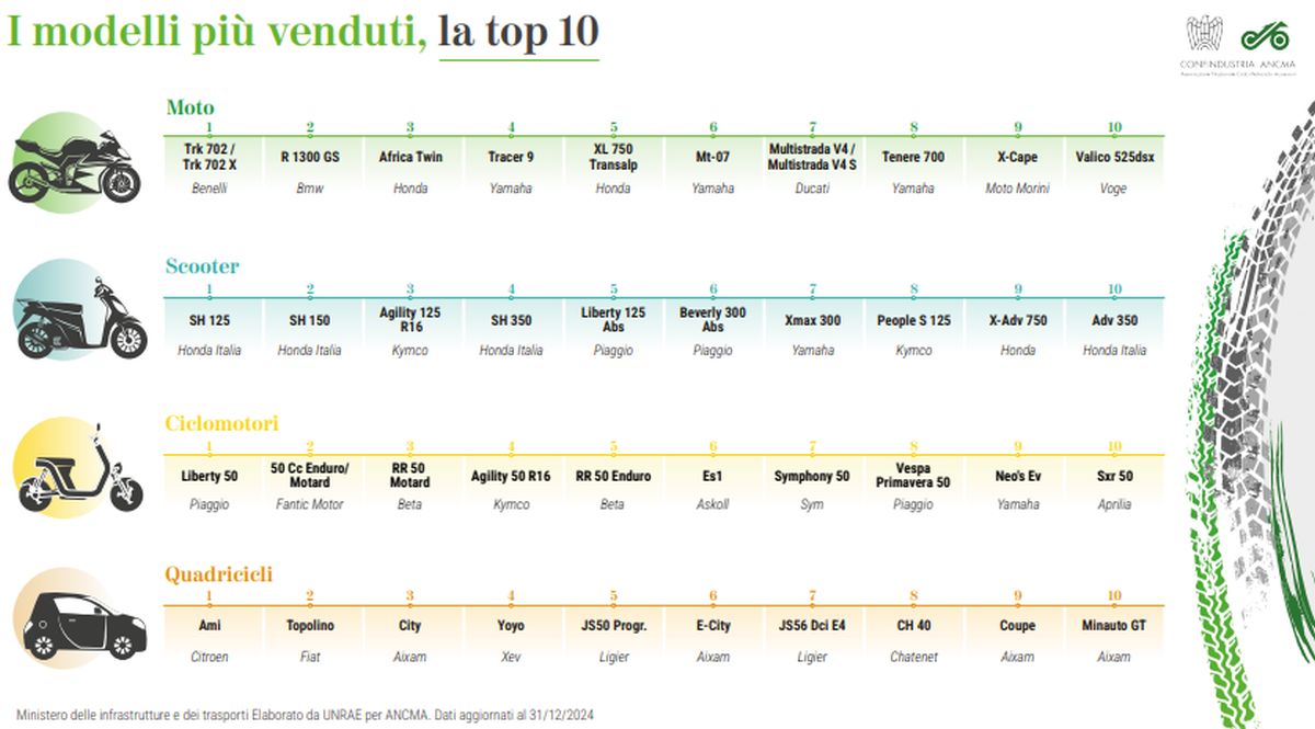 Ancma, due ruote a motore ancora protagoniste nel 2024 con +10,5%