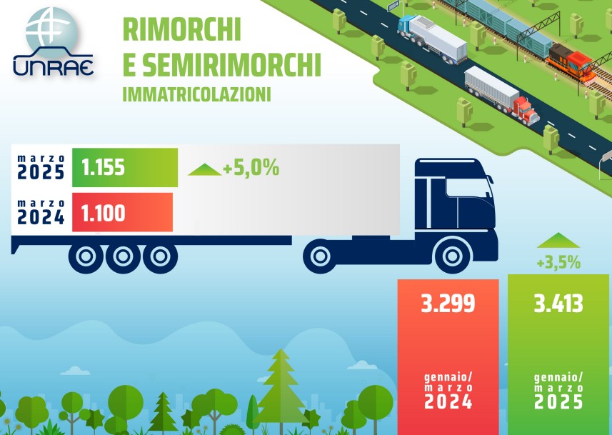 Cresce il mercato di rimorchi e semirimorchi, analisi UNRAE al +5% Cresce il mercato di rimorchi e semirimorchi, analisi UNRAE al +5%