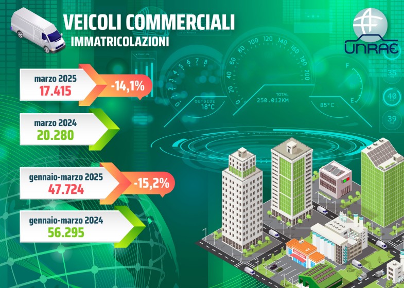 UNRAE, a marzo il mercato dei veicoli commerciali al -14,1% UNRAE, a marzo il mercato dei veicoli commerciali al -14,1%