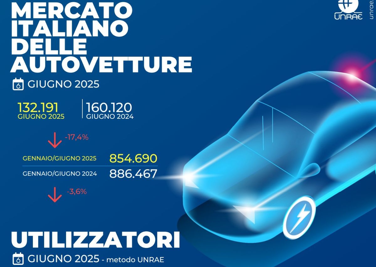 UNRAE, crollo delle immatricolazioni auto, giugno a -17,4% UNRAE, crollo delle immatricolazioni auto, giugno a -17,4%
