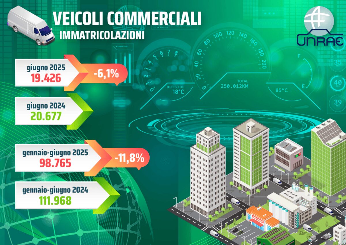 Unrae, a giugno undicesimo calo consecutivo per il comparto dei veicoli commerciali leggeri Unrae, a giugno undicesimo calo consecutivo per il comparto dei veicoli commerciali leggeri