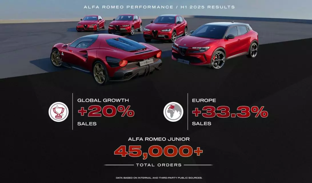 Risultati in crescita per Alfa Romeo nel primo semestre 2025