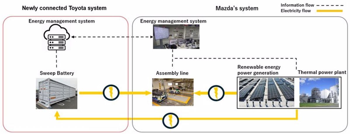 Mazda, il sistema di accumulo energetico verrà collegato a batterie recuperate da veicoli elettrificati Mazda, il sistema di accumulo energetico verrà collegato a batterie recuperate da veicoli elettrificati