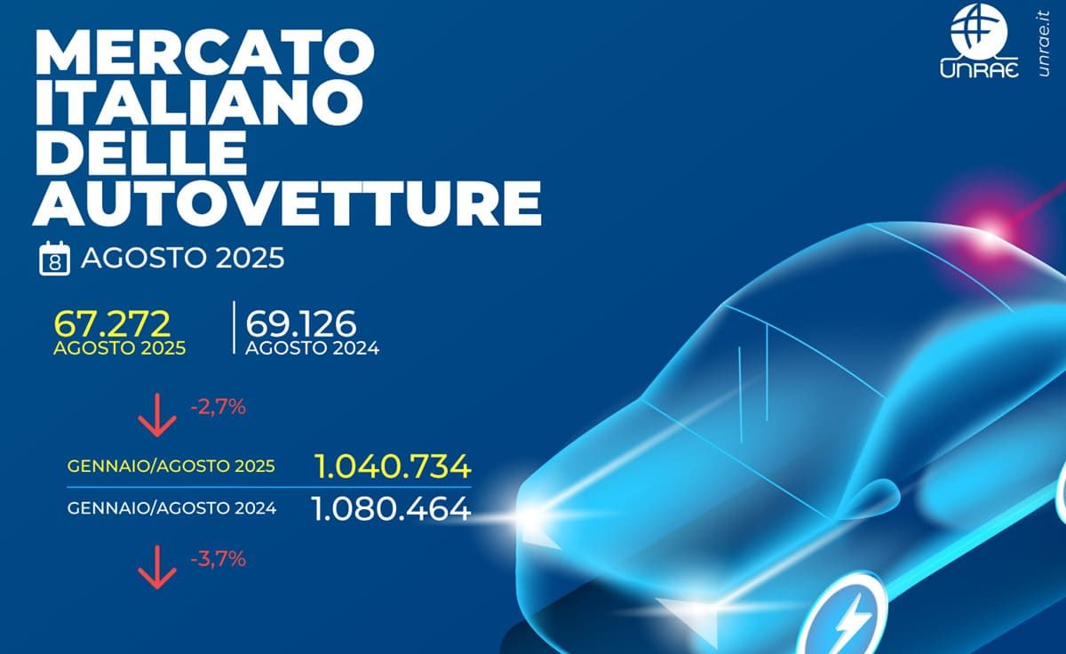 Unrae, mercato auto ad agosto -2,7%, in attesa incentivi per elettrico Unrae, mercato auto ad agosto -2,7%, in attesa incentivi per elettrico