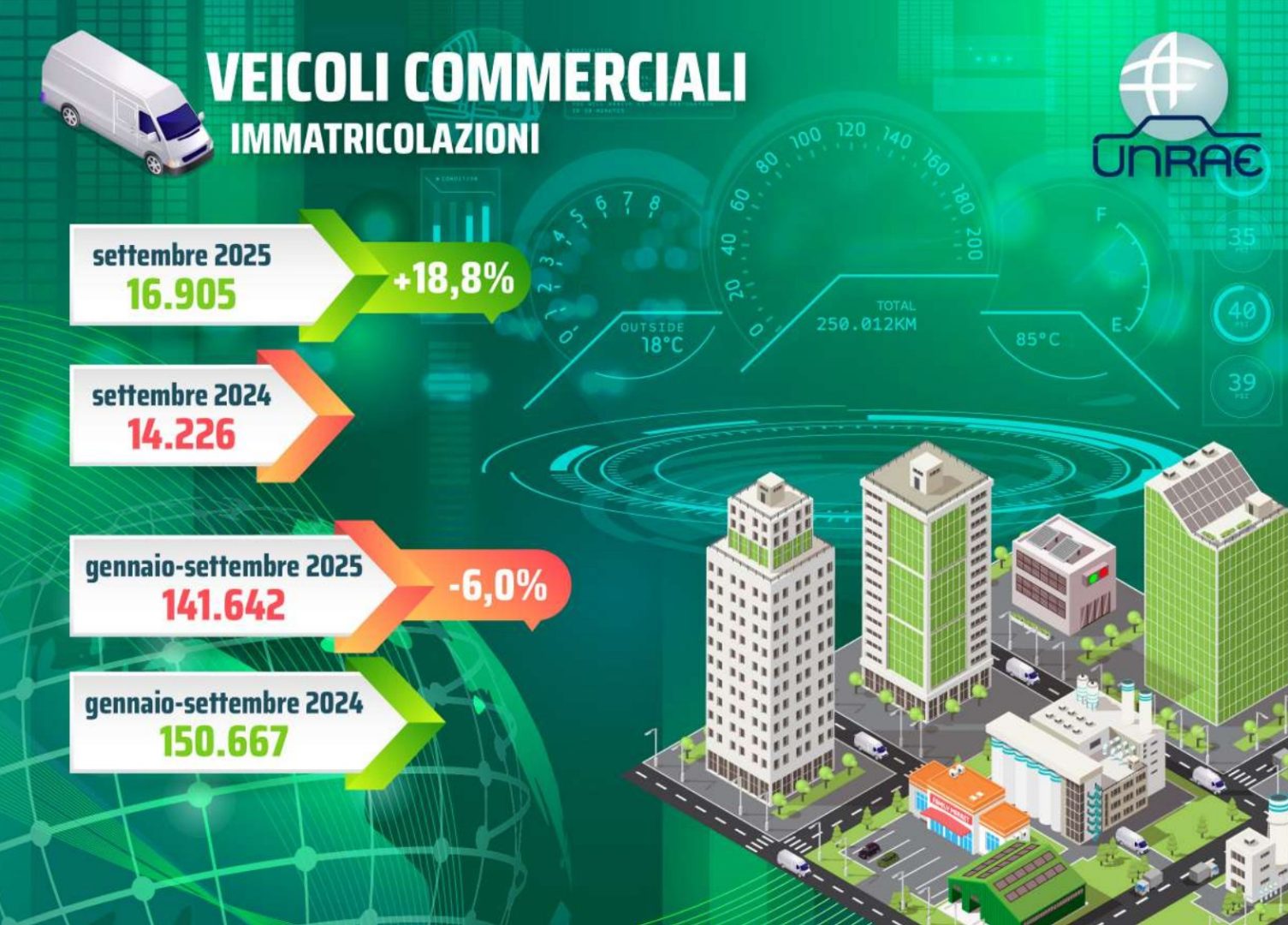 Il comparto dei veicoli commerciali a settembre registra un significativo incremento delle immatricolazioni: +18,8% Il comparto dei veicoli commerciali a settembre registra un significativo incremento delle immatricolazioni: +18,8%