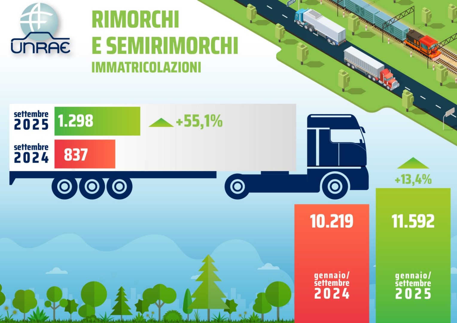 Il mercato di rimorchi e semirimorchi registra a settembre una crescita significativa, le immatricolazioni segnano un aumento del 55,1% Il mercato di rimorchi e semirimorchi registra a settembre una crescita significativa, le immatricolazioni segnano un aumento del 55,1%
