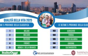 Indagine sulla qualità della vita, Milano torna prima. Ultima Caltanissetta