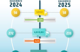 A novembre cresce il mercato dei veicoli industriali, ma il dato del 2025 resta negativo