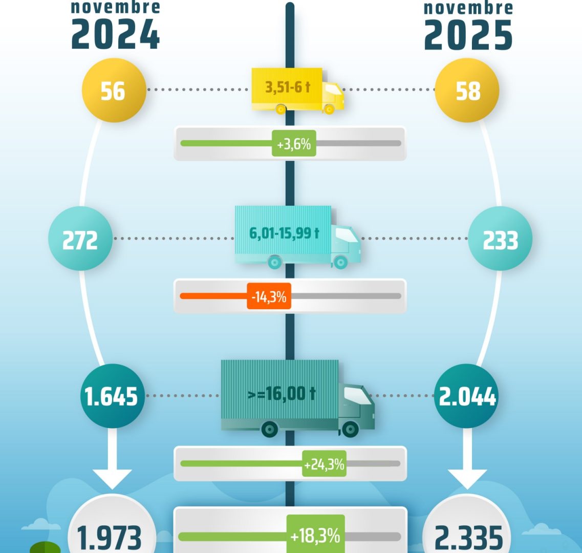 A novembre cresce il mercato dei veicoli industriali, ma il dato del 2025 resta negativo