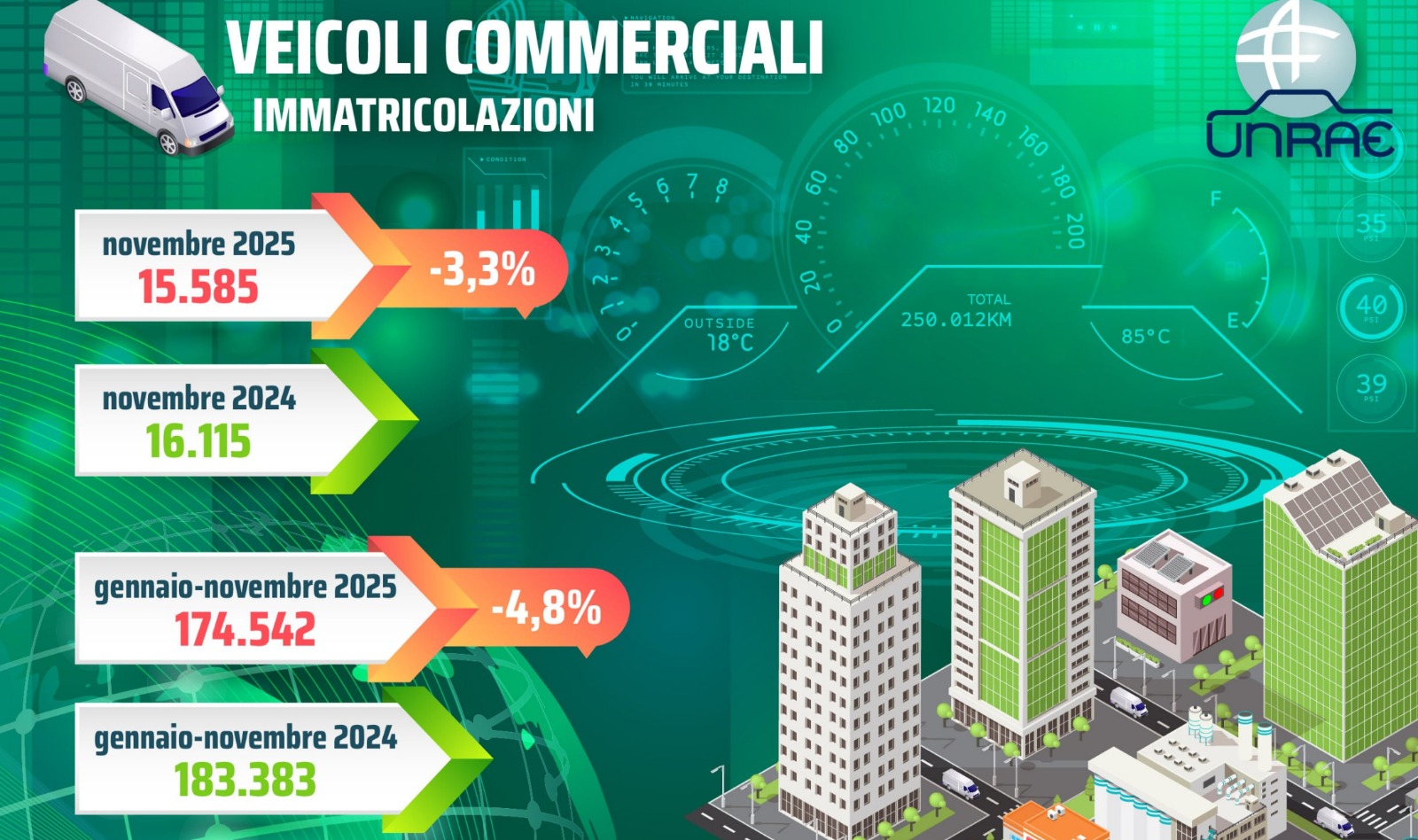 A novembre il mercato dei veicoli commerciali torna in negativo del 3,3%