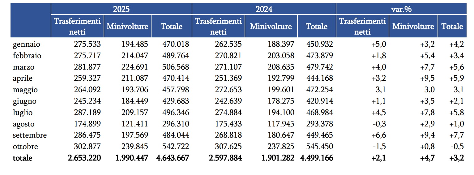 Ad ottobre 2025 stabile il mercato dell’auto usata