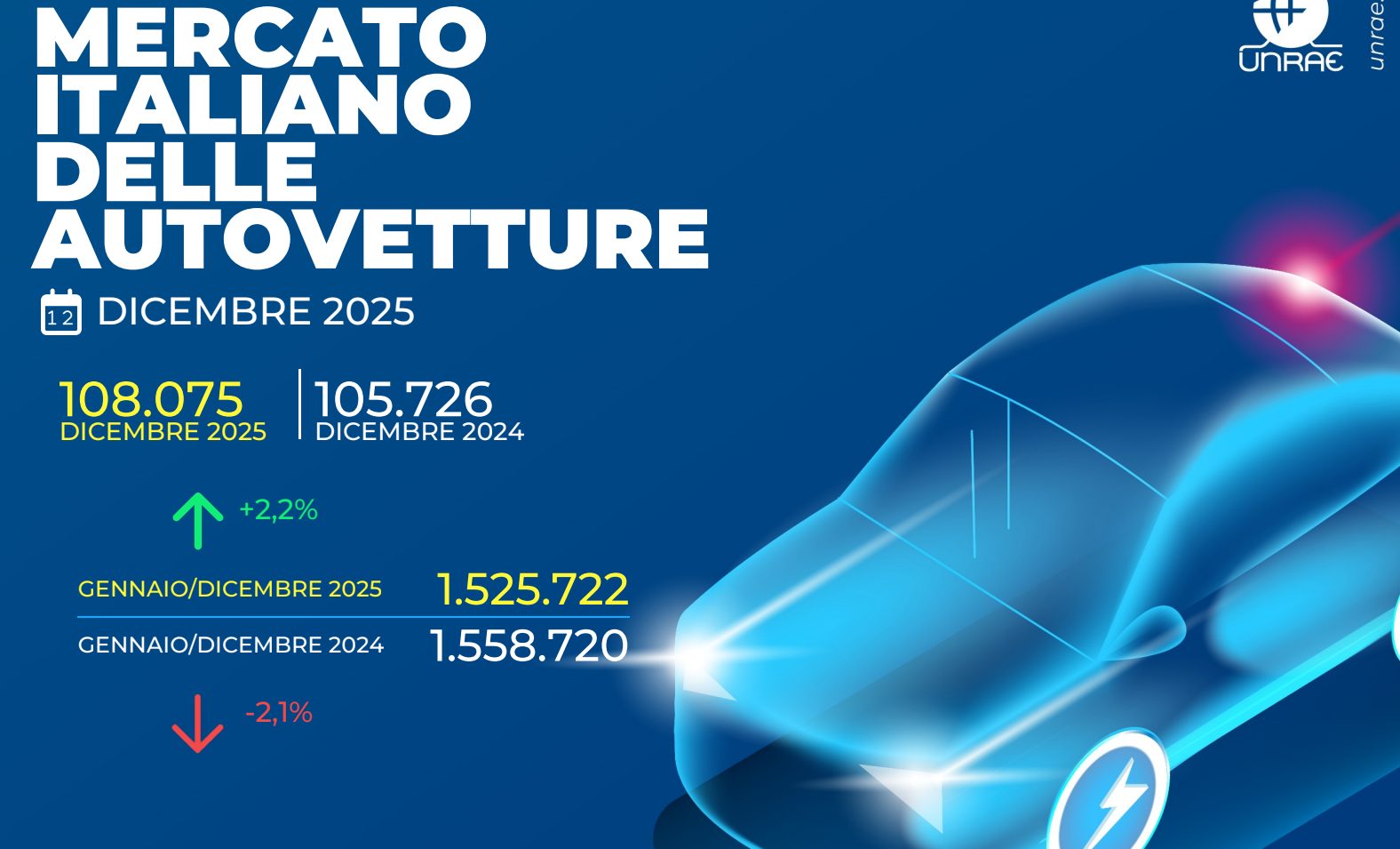 Unrae, mercato dell’auto chiude il 2025 in flessione del 2,1% rispetto all’anno precedente