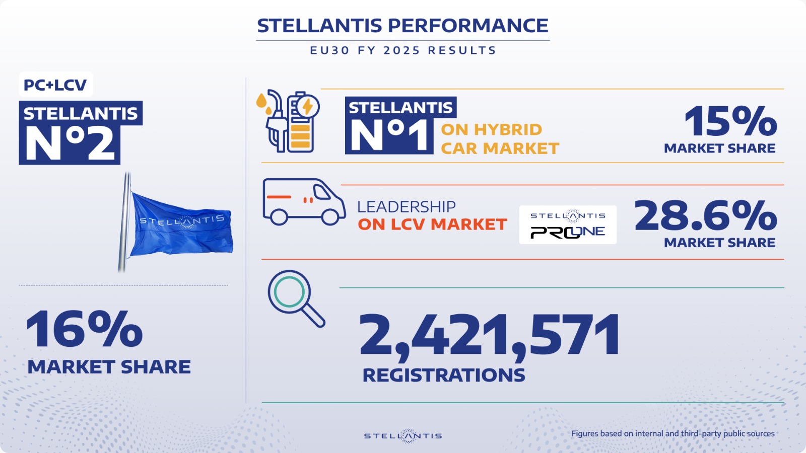 Stellantis secondo gruppo sul mercato auto UE30 nel 2025, 2,4 milioni di immatricolazioni