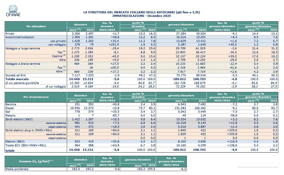Unrae, nel 2025 immatricolazioni dei veicoli commerciali -4,9%