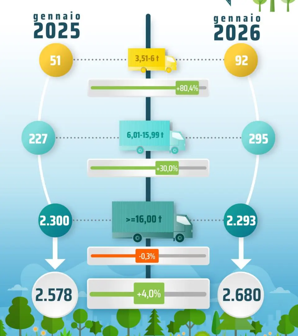 Unrae, a gennaio il mercato dei veicoli industriali chiude con un avanzo del 4%