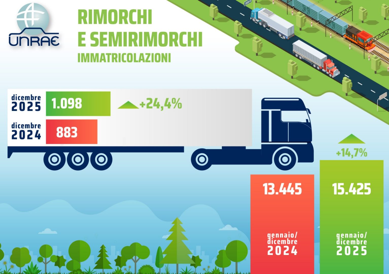 Il 2026 si apre con un segnale positivo per il comparto dei rimorchi e semirimorchi, a gennaio +13,2%
