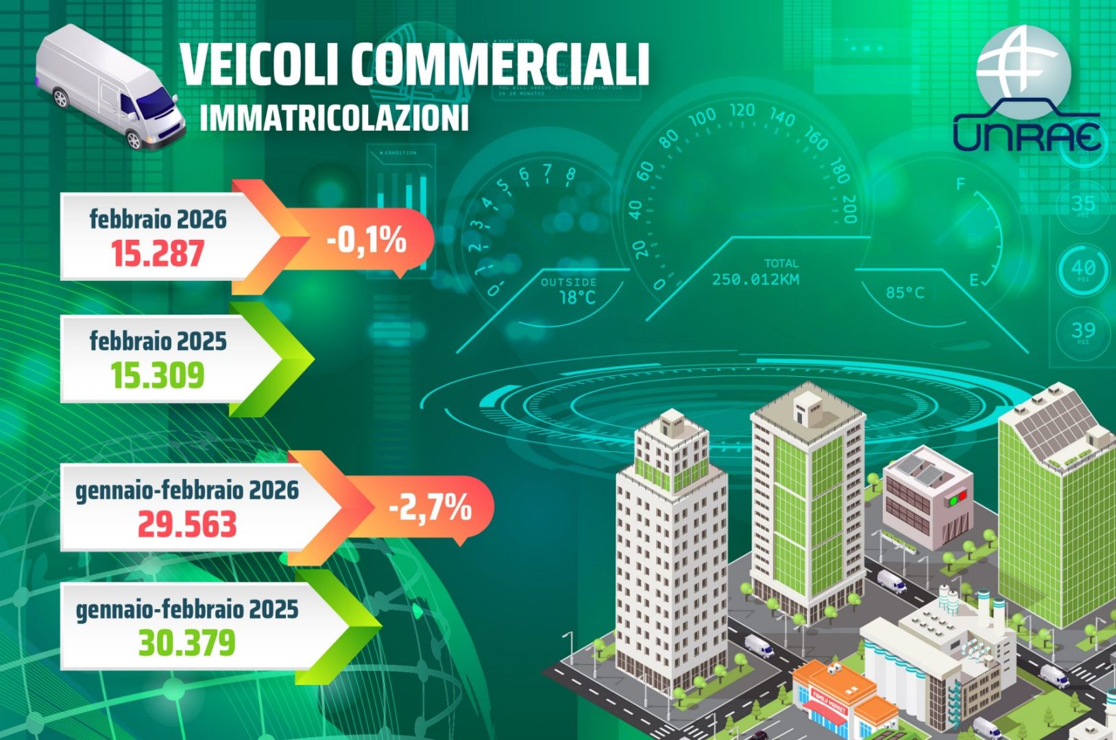 Unrae, a febbraio fermo il mercato dei veicoli commerciali leggeri