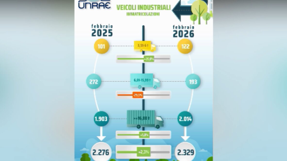 Unrae, a febbraio il mercato dei veicoli industriali cresce del 2,3%. Trainano i pesanti, +5,8%
