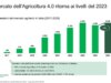 Osservatorio Agrofarma, innovazione e bio ridisegnano l’agricoltura italiana