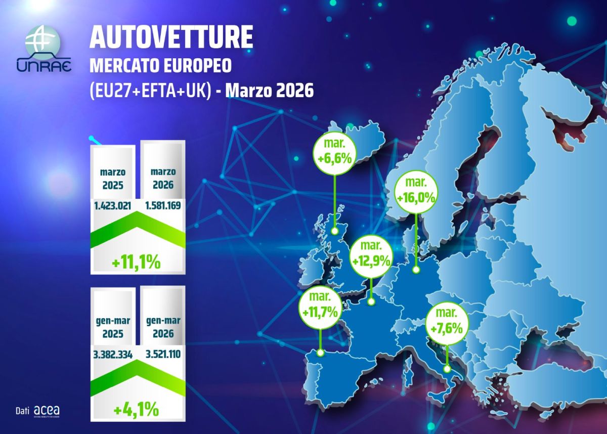 UNRAE, mercato europeo dell’auto in decisa accelerazione a marzo