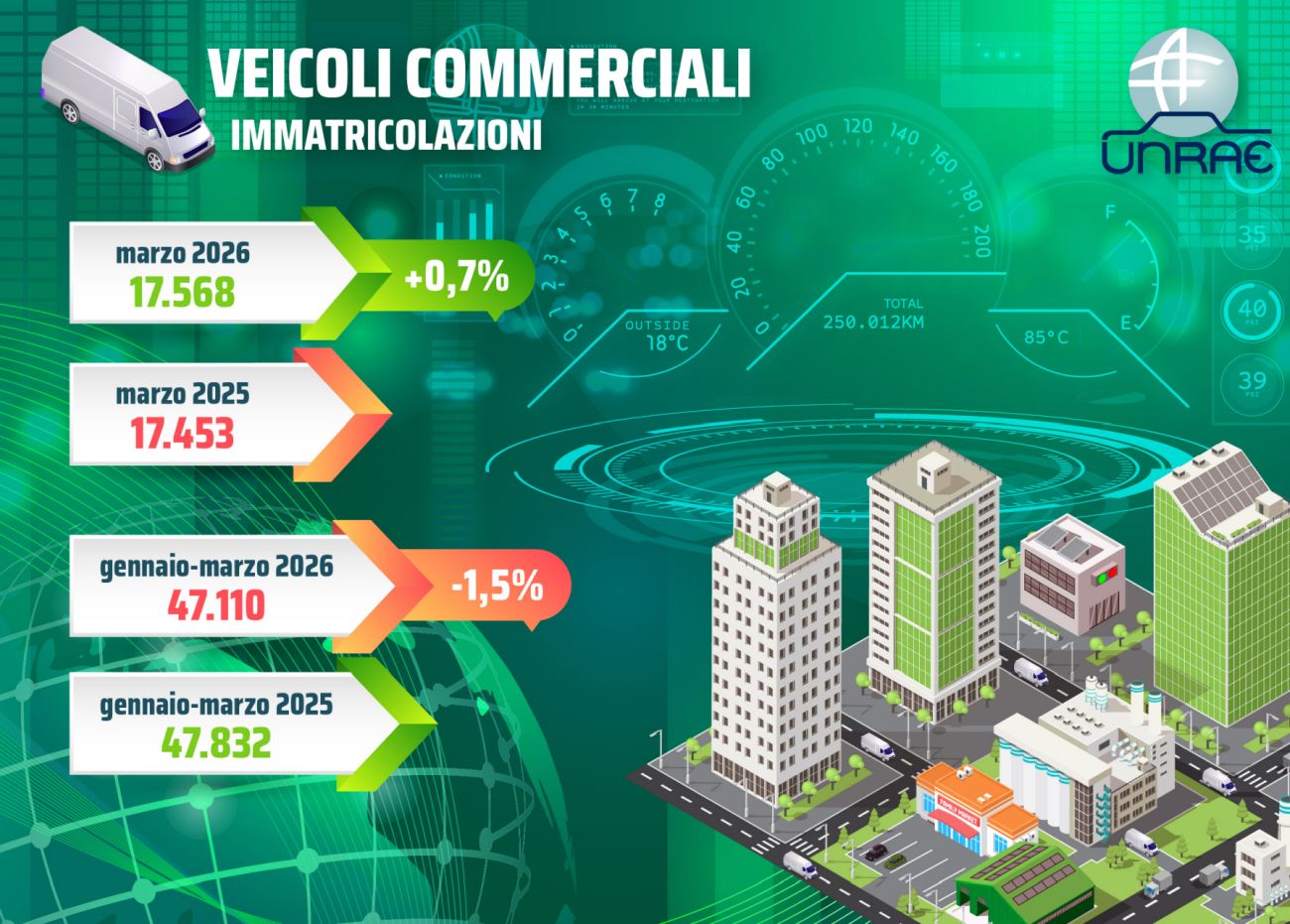 Unrae, a marzo torna in positivo il mercato dei veicoli commerciali leggeri