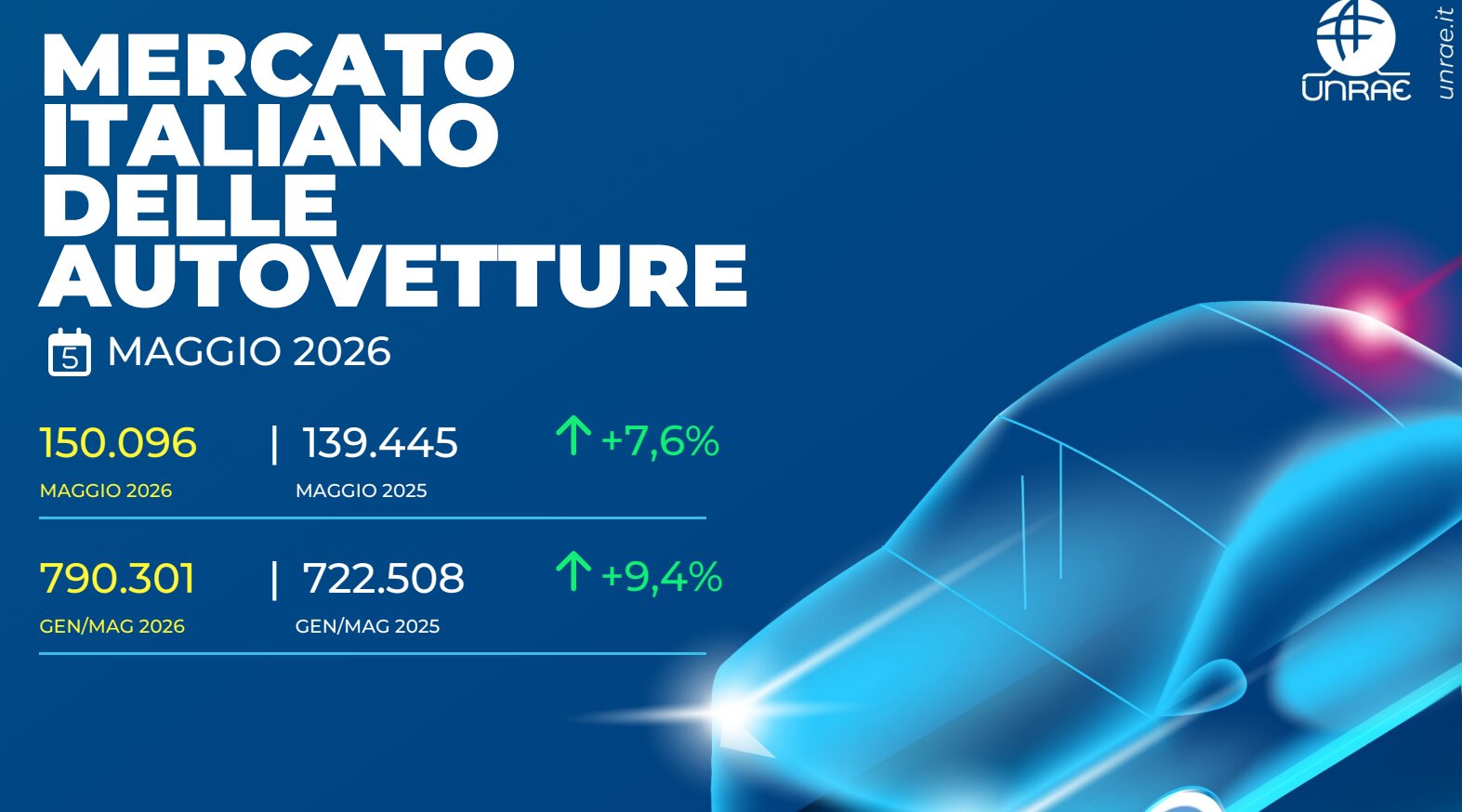 Unrae “A maggio mercato dell’auto ancora in crescita ma con segnali di rallentamento”