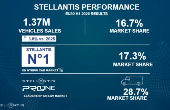 Stellantis, nel primo semestre vendite nell’Ue30 a +3.8% sul 2025