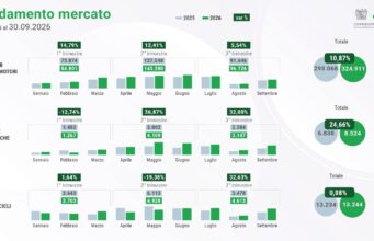 ANCMA, a settembre mercato italiano delle due ruote in crescita del 7,86%