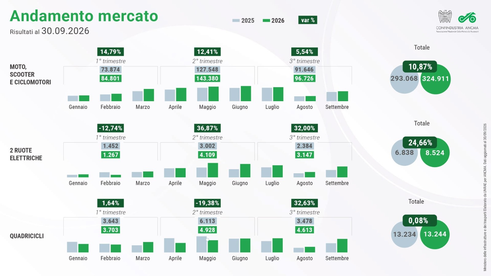ANCMA, a settembre mercato italiano delle due ruote in crescita del 7,86%